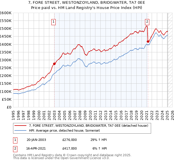 7, FORE STREET, WESTONZOYLAND, BRIDGWATER, TA7 0EE: Price paid vs HM Land Registry's House Price Index