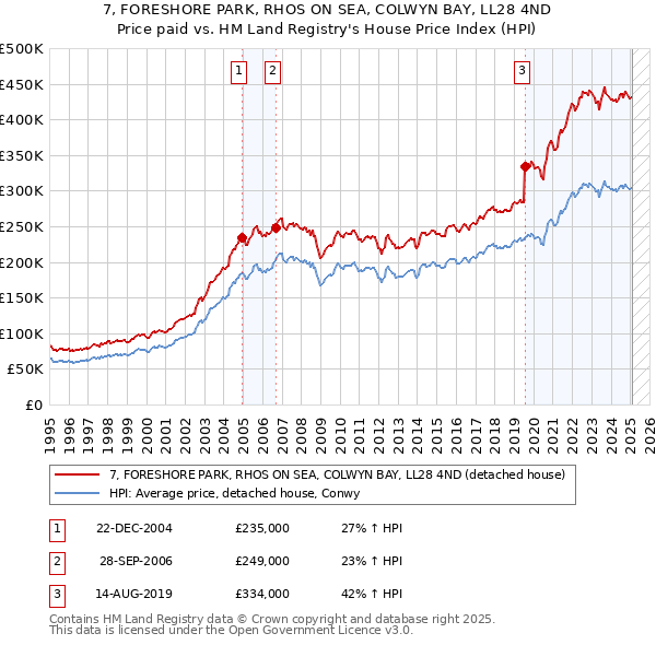 7, FORESHORE PARK, RHOS ON SEA, COLWYN BAY, LL28 4ND: Price paid vs HM Land Registry's House Price Index