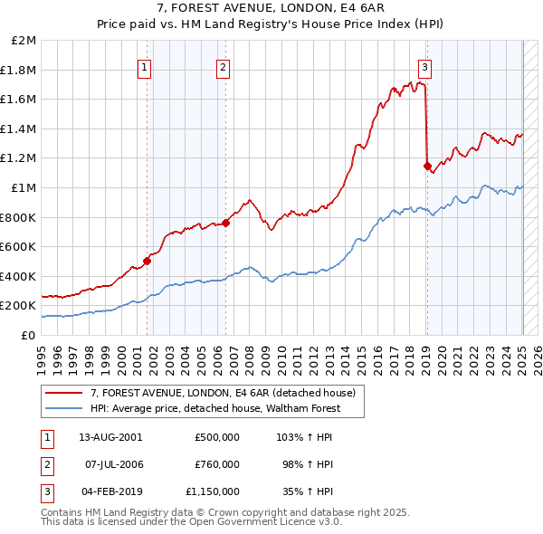 7, FOREST AVENUE, LONDON, E4 6AR: Price paid vs HM Land Registry's House Price Index