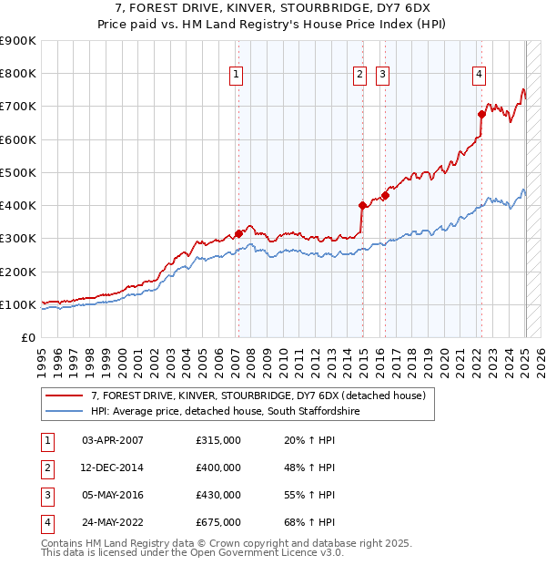 7, FOREST DRIVE, KINVER, STOURBRIDGE, DY7 6DX: Price paid vs HM Land Registry's House Price Index