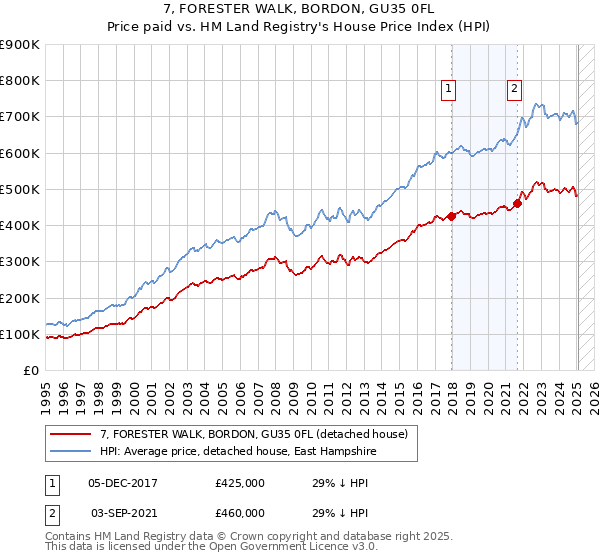 7, FORESTER WALK, BORDON, GU35 0FL: Price paid vs HM Land Registry's House Price Index