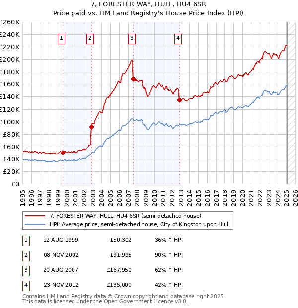 7, FORESTER WAY, HULL, HU4 6SR: Price paid vs HM Land Registry's House Price Index