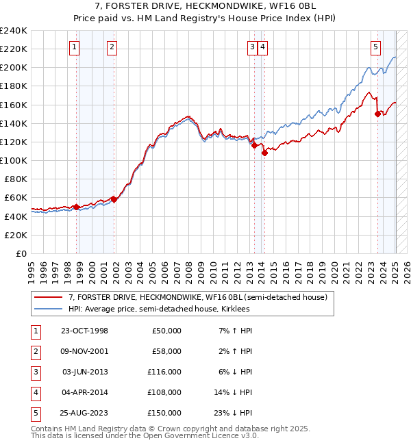 7, FORSTER DRIVE, HECKMONDWIKE, WF16 0BL: Price paid vs HM Land Registry's House Price Index