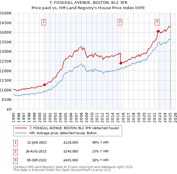 7, FOSSGILL AVENUE, BOLTON, BL2 3FR: Price paid vs HM Land Registry's House Price Index