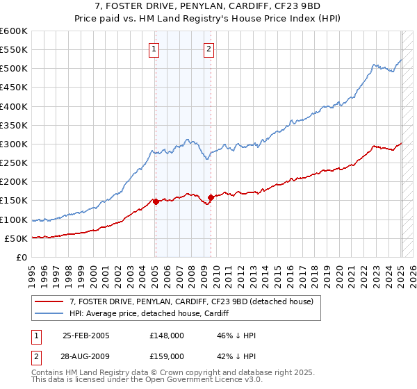 7, FOSTER DRIVE, PENYLAN, CARDIFF, CF23 9BD: Price paid vs HM Land Registry's House Price Index