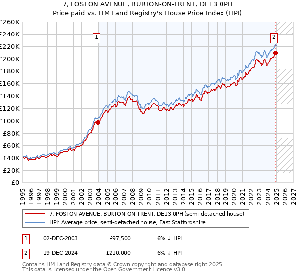 7, FOSTON AVENUE, BURTON-ON-TRENT, DE13 0PH: Price paid vs HM Land Registry's House Price Index