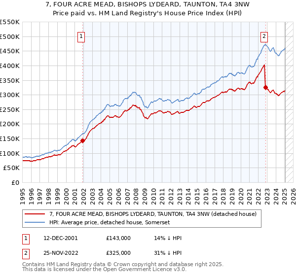 7, FOUR ACRE MEAD, BISHOPS LYDEARD, TAUNTON, TA4 3NW: Price paid vs HM Land Registry's House Price Index