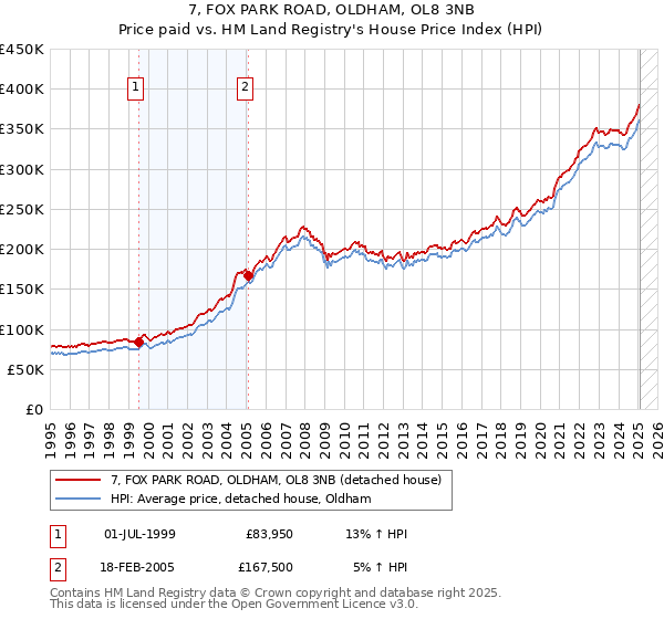 7, FOX PARK ROAD, OLDHAM, OL8 3NB: Price paid vs HM Land Registry's House Price Index