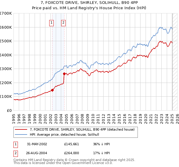7, FOXCOTE DRIVE, SHIRLEY, SOLIHULL, B90 4PP: Price paid vs HM Land Registry's House Price Index