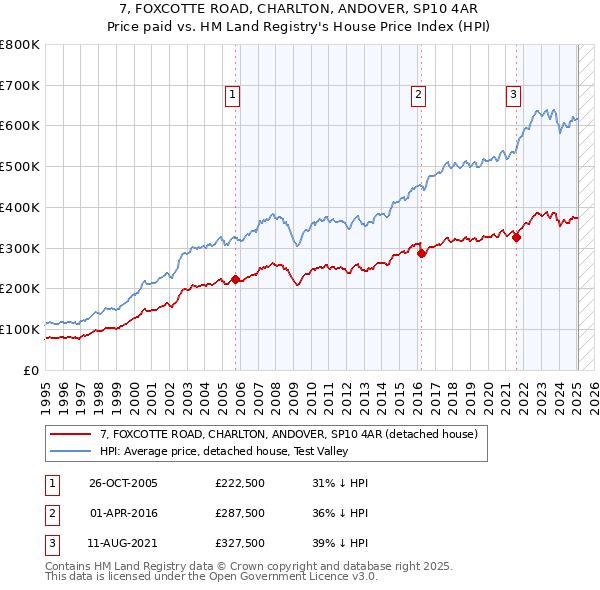 7, FOXCOTTE ROAD, CHARLTON, ANDOVER, SP10 4AR: Price paid vs HM Land Registry's House Price Index