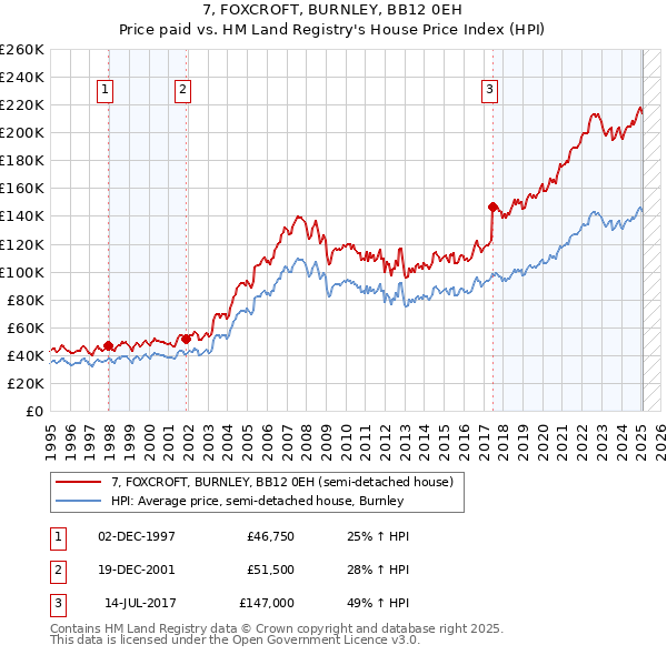 7, FOXCROFT, BURNLEY, BB12 0EH: Price paid vs HM Land Registry's House Price Index