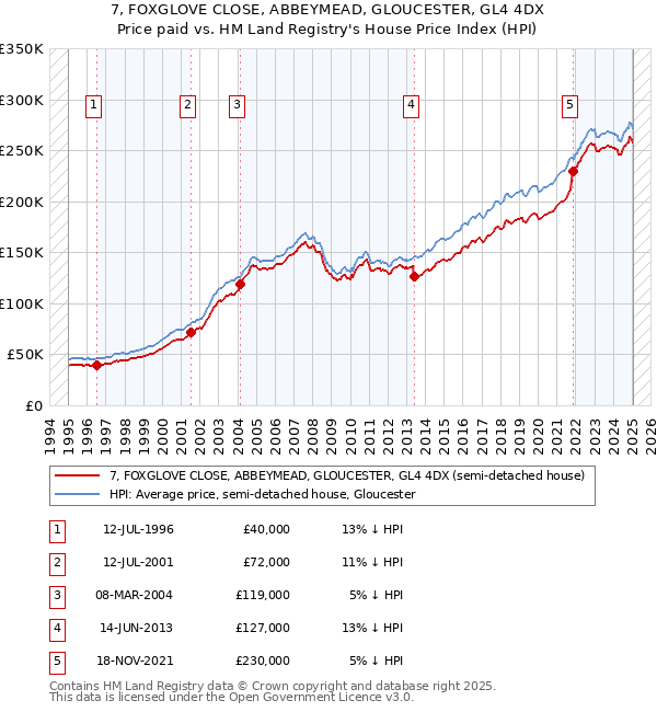 7, FOXGLOVE CLOSE, ABBEYMEAD, GLOUCESTER, GL4 4DX: Price paid vs HM Land Registry's House Price Index