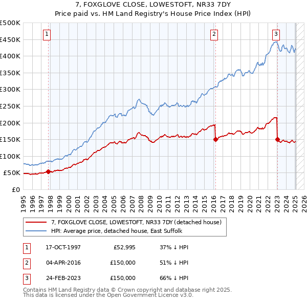 7, FOXGLOVE CLOSE, LOWESTOFT, NR33 7DY: Price paid vs HM Land Registry's House Price Index