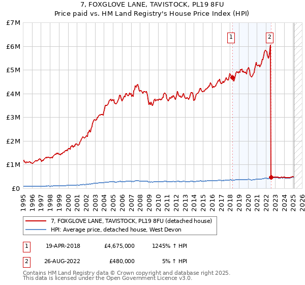 7, FOXGLOVE LANE, TAVISTOCK, PL19 8FU: Price paid vs HM Land Registry's House Price Index
