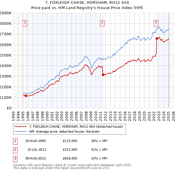 7, FOXLEIGH CHASE, HORSHAM, RH12 4AX: Price paid vs HM Land Registry's House Price Index