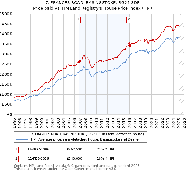 7, FRANCES ROAD, BASINGSTOKE, RG21 3DB: Price paid vs HM Land Registry's House Price Index