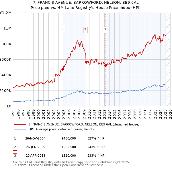 7, FRANCIS AVENUE, BARROWFORD, NELSON, BB9 6AL: Price paid vs HM Land Registry's House Price Index