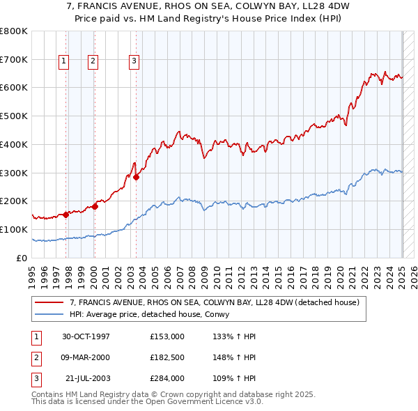 7, FRANCIS AVENUE, RHOS ON SEA, COLWYN BAY, LL28 4DW: Price paid vs HM Land Registry's House Price Index