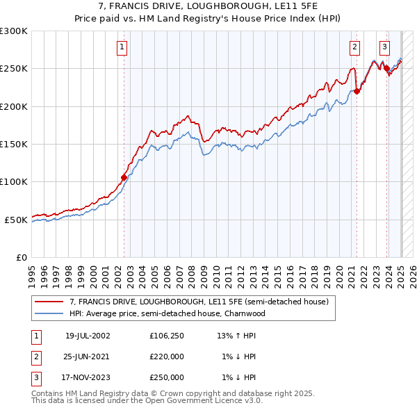 7, FRANCIS DRIVE, LOUGHBOROUGH, LE11 5FE: Price paid vs HM Land Registry's House Price Index