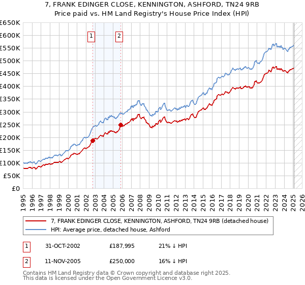 7, FRANK EDINGER CLOSE, KENNINGTON, ASHFORD, TN24 9RB: Price paid vs HM Land Registry's House Price Index