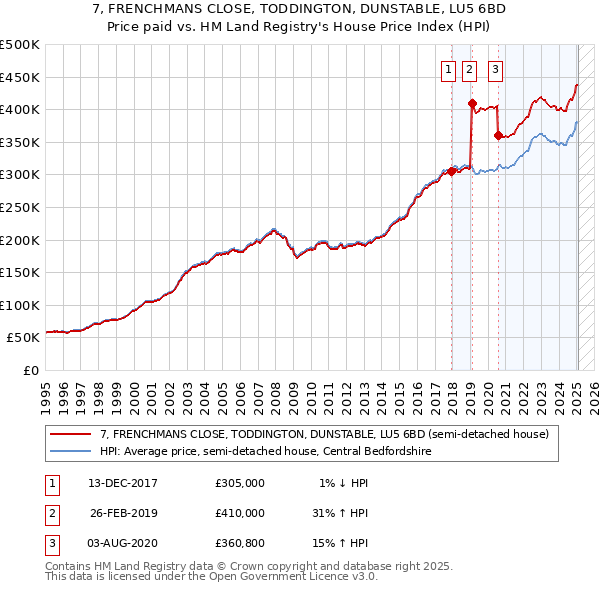 7, FRENCHMANS CLOSE, TODDINGTON, DUNSTABLE, LU5 6BD: Price paid vs HM Land Registry's House Price Index