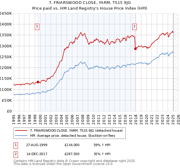 7, FRIARSWOOD CLOSE, YARM, TS15 9JG: Price paid vs HM Land Registry's House Price Index