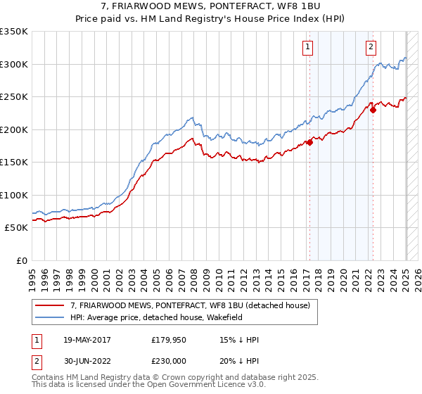 7, FRIARWOOD MEWS, PONTEFRACT, WF8 1BU: Price paid vs HM Land Registry's House Price Index