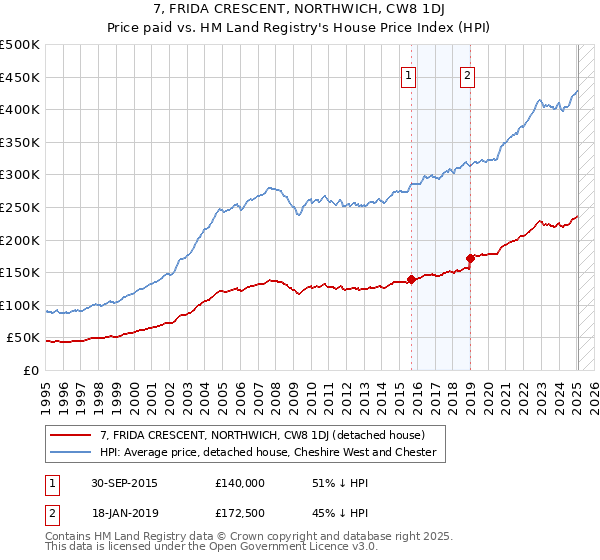 7, FRIDA CRESCENT, NORTHWICH, CW8 1DJ: Price paid vs HM Land Registry's House Price Index