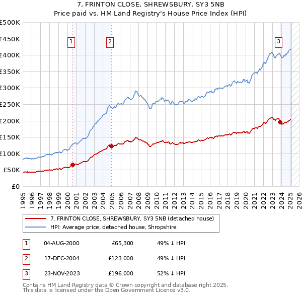 7, FRINTON CLOSE, SHREWSBURY, SY3 5NB: Price paid vs HM Land Registry's House Price Index