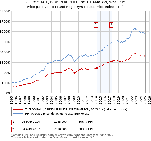 7, FROGHALL, DIBDEN PURLIEU, SOUTHAMPTON, SO45 4LY: Price paid vs HM Land Registry's House Price Index
