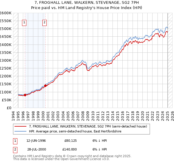 7, FROGHALL LANE, WALKERN, STEVENAGE, SG2 7PH: Price paid vs HM Land Registry's House Price Index