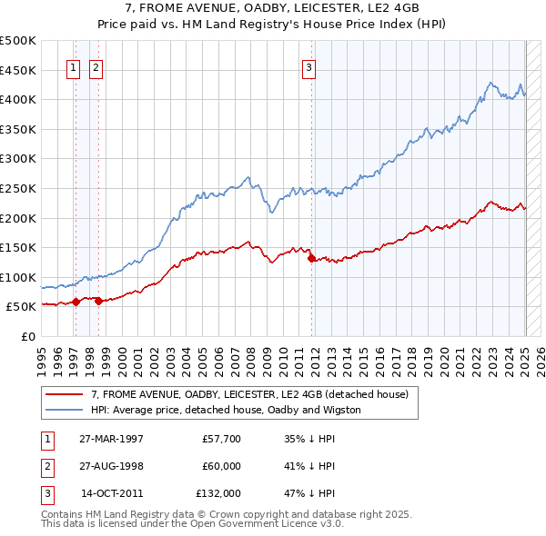 7, FROME AVENUE, OADBY, LEICESTER, LE2 4GB: Price paid vs HM Land Registry's House Price Index