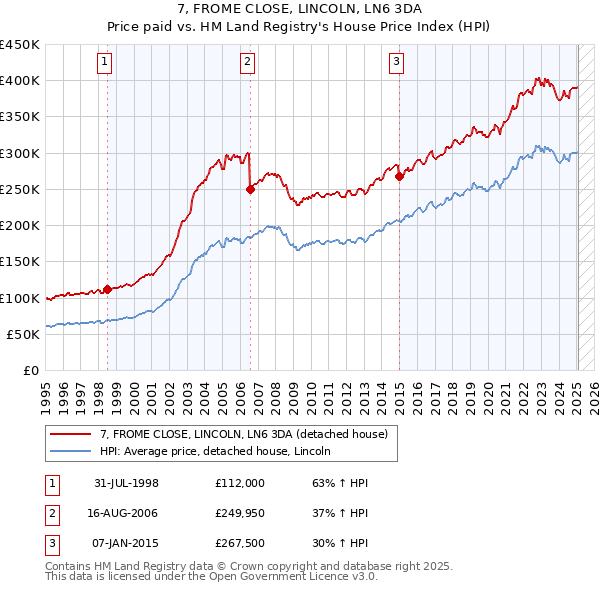 7, FROME CLOSE, LINCOLN, LN6 3DA: Price paid vs HM Land Registry's House Price Index