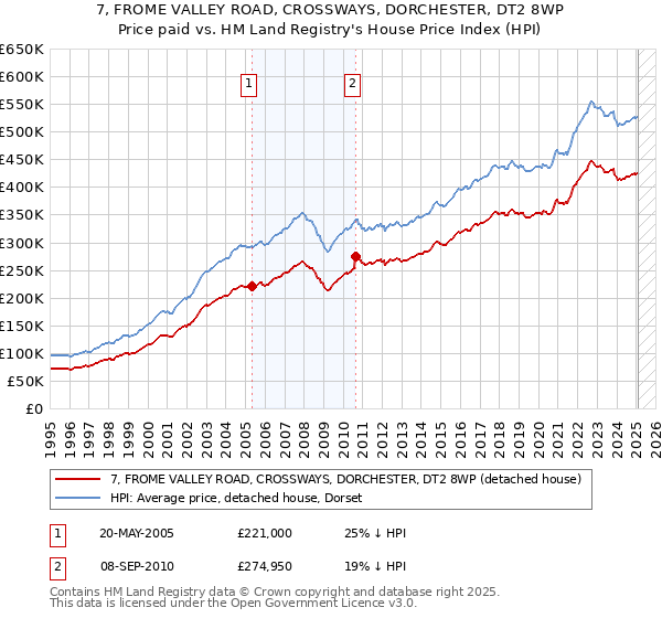 7, FROME VALLEY ROAD, CROSSWAYS, DORCHESTER, DT2 8WP: Price paid vs HM Land Registry's House Price Index