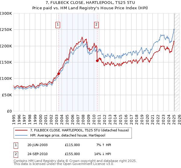 7, FULBECK CLOSE, HARTLEPOOL, TS25 5TU: Price paid vs HM Land Registry's House Price Index
