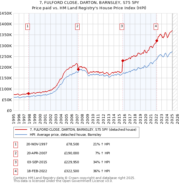 7, FULFORD CLOSE, DARTON, BARNSLEY, S75 5PY: Price paid vs HM Land Registry's House Price Index