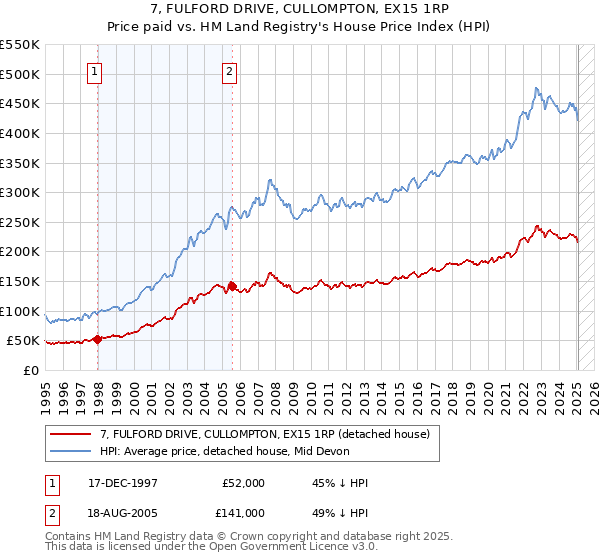 7, FULFORD DRIVE, CULLOMPTON, EX15 1RP: Price paid vs HM Land Registry's House Price Index