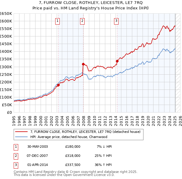 7, FURROW CLOSE, ROTHLEY, LEICESTER, LE7 7RQ: Price paid vs HM Land Registry's House Price Index