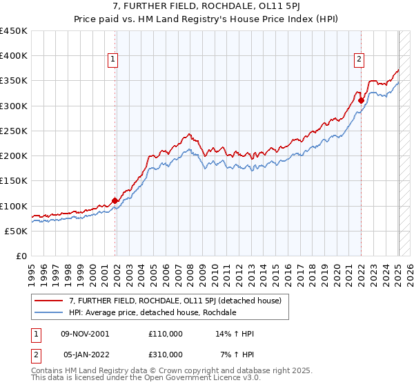 7, FURTHER FIELD, ROCHDALE, OL11 5PJ: Price paid vs HM Land Registry's House Price Index