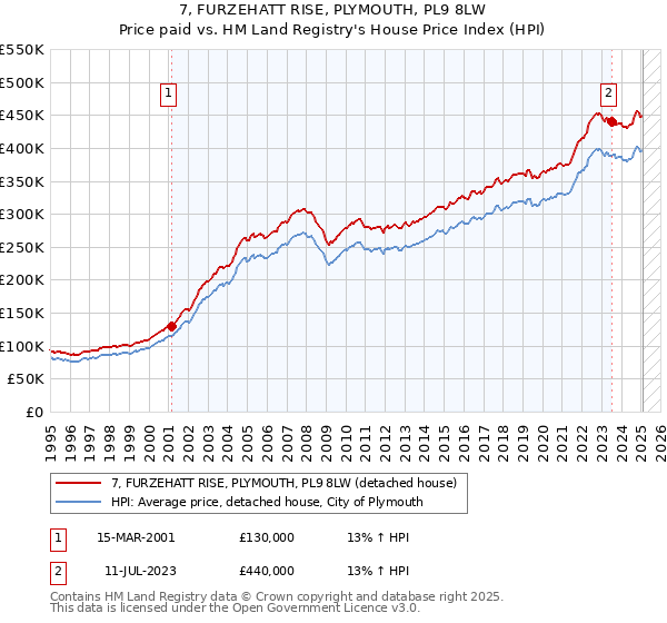 7, FURZEHATT RISE, PLYMOUTH, PL9 8LW: Price paid vs HM Land Registry's House Price Index