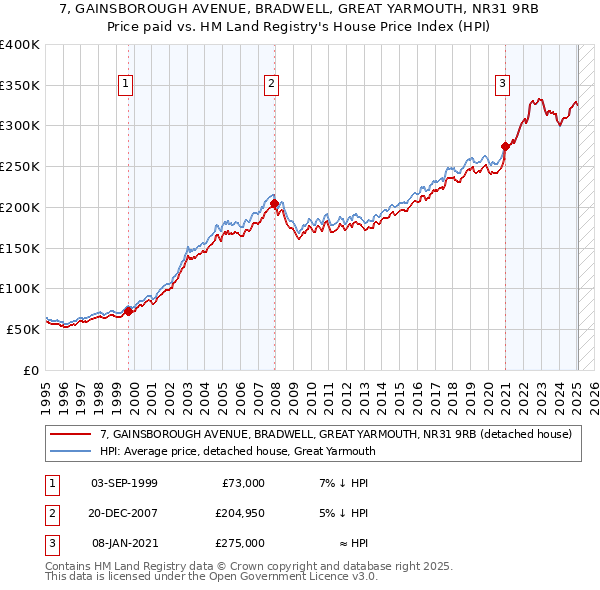 7, GAINSBOROUGH AVENUE, BRADWELL, GREAT YARMOUTH, NR31 9RB: Price paid vs HM Land Registry's House Price Index