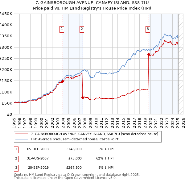 7, GAINSBOROUGH AVENUE, CANVEY ISLAND, SS8 7LU: Price paid vs HM Land Registry's House Price Index