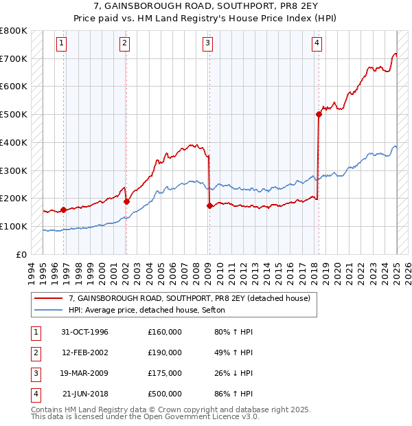 7, GAINSBOROUGH ROAD, SOUTHPORT, PR8 2EY: Price paid vs HM Land Registry's House Price Index