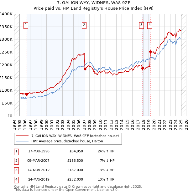 7, GALION WAY, WIDNES, WA8 9ZE: Price paid vs HM Land Registry's House Price Index