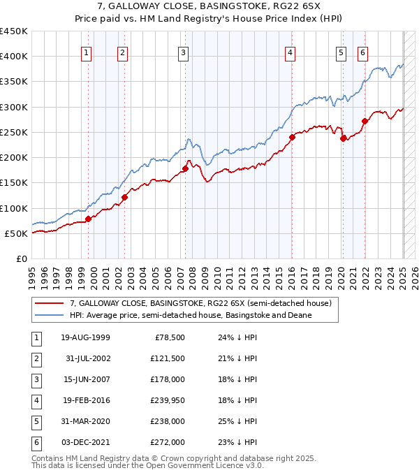 7, GALLOWAY CLOSE, BASINGSTOKE, RG22 6SX: Price paid vs HM Land Registry's House Price Index