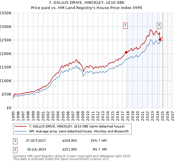 7, GALLUS DRIVE, HINCKLEY, LE10 0BE: Price paid vs HM Land Registry's House Price Index
