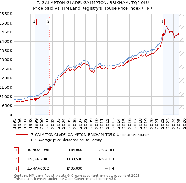 7, GALMPTON GLADE, GALMPTON, BRIXHAM, TQ5 0LU: Price paid vs HM Land Registry's House Price Index