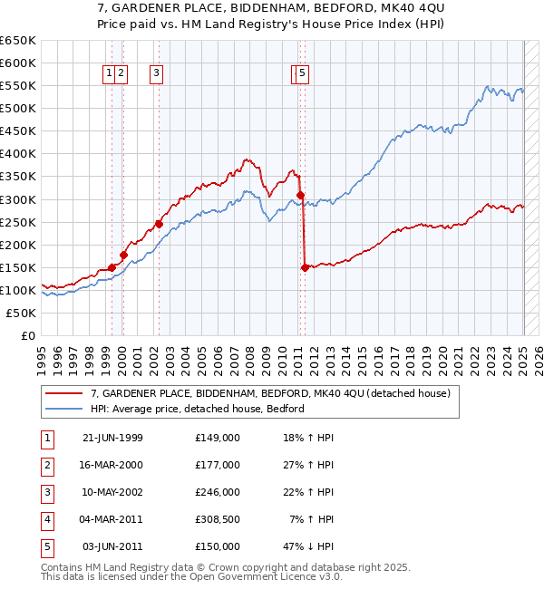 7, GARDENER PLACE, BIDDENHAM, BEDFORD, MK40 4QU: Price paid vs HM Land Registry's House Price Index