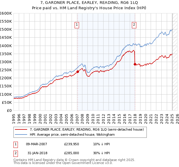 7, GARDNER PLACE, EARLEY, READING, RG6 1LQ: Price paid vs HM Land Registry's House Price Index