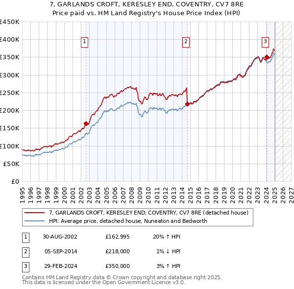 7, GARLANDS CROFT, KERESLEY END, COVENTRY, CV7 8RE: Price paid vs HM Land Registry's House Price Index